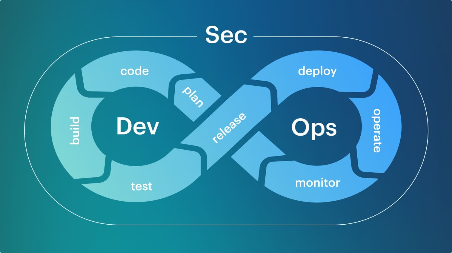 DevSecOps for startups